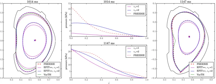Figure 1: EFIT ++ reconstructed pressure profiles and contours of ¯ ψ = (0.5, 1) and VacTH LCFS from FREEBIE data, shot 6962 with Thomson scattering pressure profiles