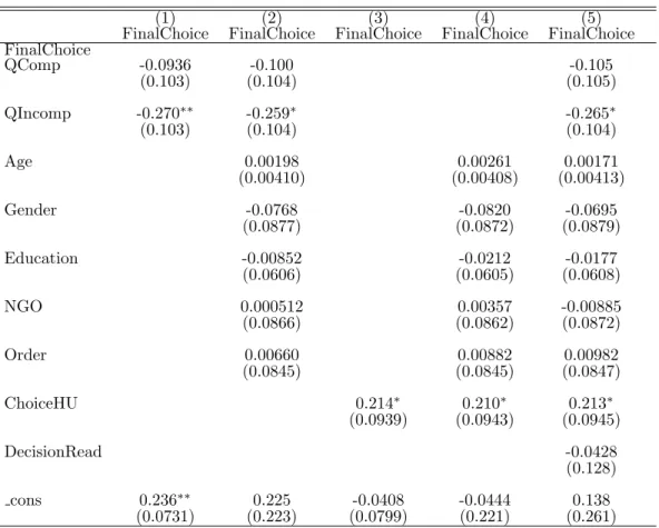 Table 3: Regression matrix for Final Choice