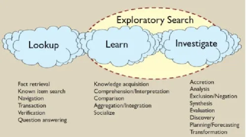 Figure 2.2: Taxonomy of search tasks proposed by Gary Marchionini in [120]