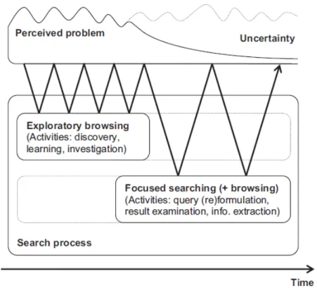Figure 2.5: Interactions between the users’ information need precision and the ex- ex-ecuted exploratory search activities, taken from [194]