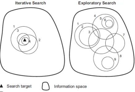 Figure 2.6: Comparison between iterative search used during lookup and ex- ex-ploratory search strategies, taken from [194]