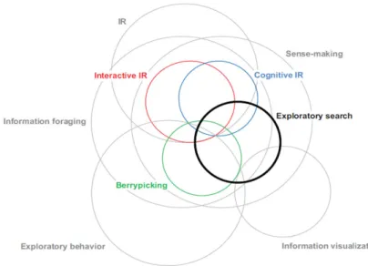 Figure 2.7: Venn diagram positioning exploratory search relative to others disci- disci-plines, taken from [194]