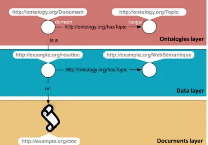 Figure 3.4: The documents layer is completed by data and ontologies ones, taken from [173]