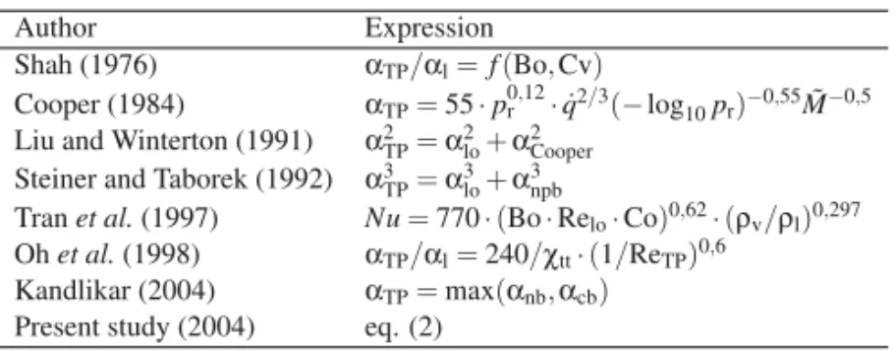 Figure 11: Comparaison with litterature correlations.