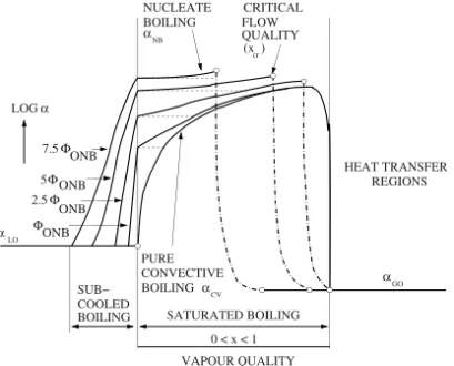 Figure 1: Boiling regimes from Collier and Thome (1994).