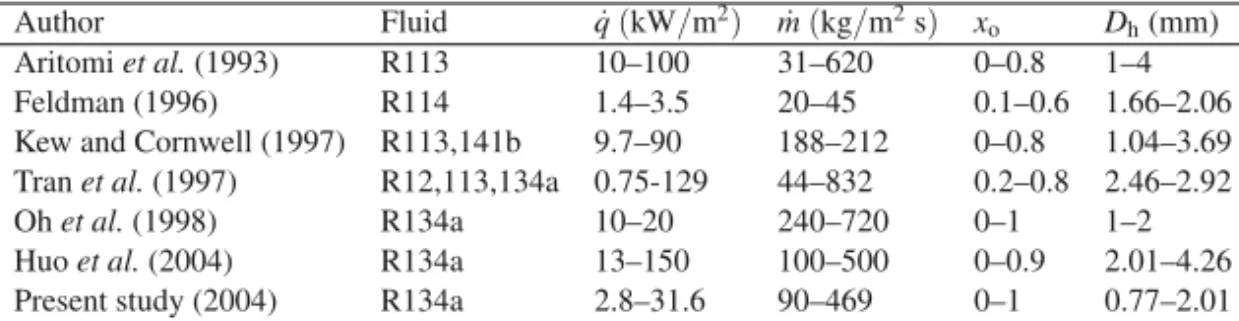 Table 1: Summary of experimental conditions of some studies on refrigerants ﬂow boiling in minichannels Author Fluid q˙ ( kW / m 2 ) m˙ ( kg / m 2 s ) x o D h (mm)