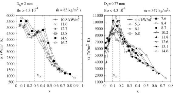 Figure 4: Local heat transfer coefﬁcient versus local quality.