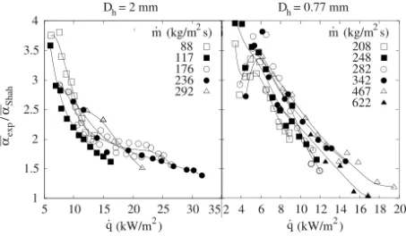 Figure 6: Inﬂuence of conﬁnement on heat transfer coefﬁcients.