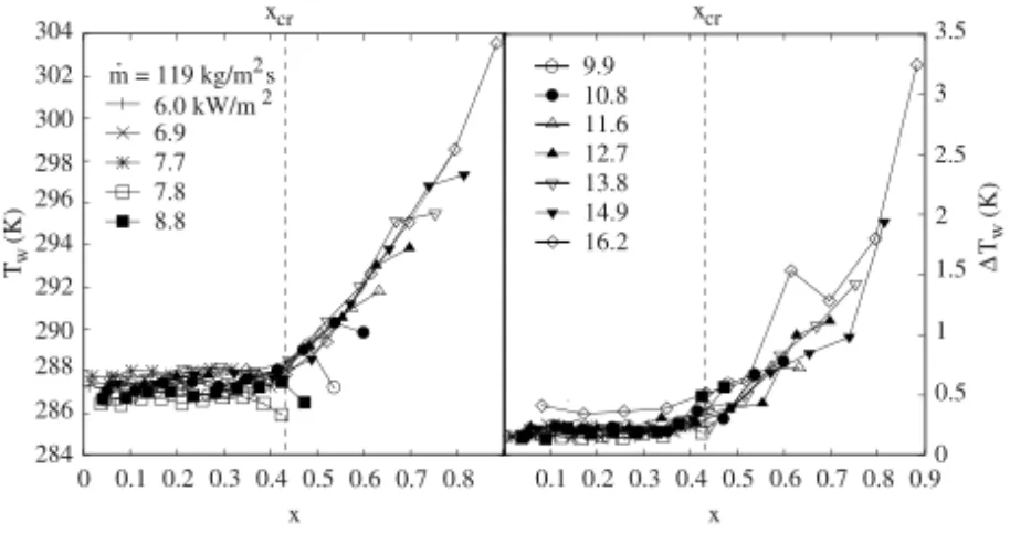 Figure 9: Wall temperature and its uncertainty versus local quality (D h = 2 mm).