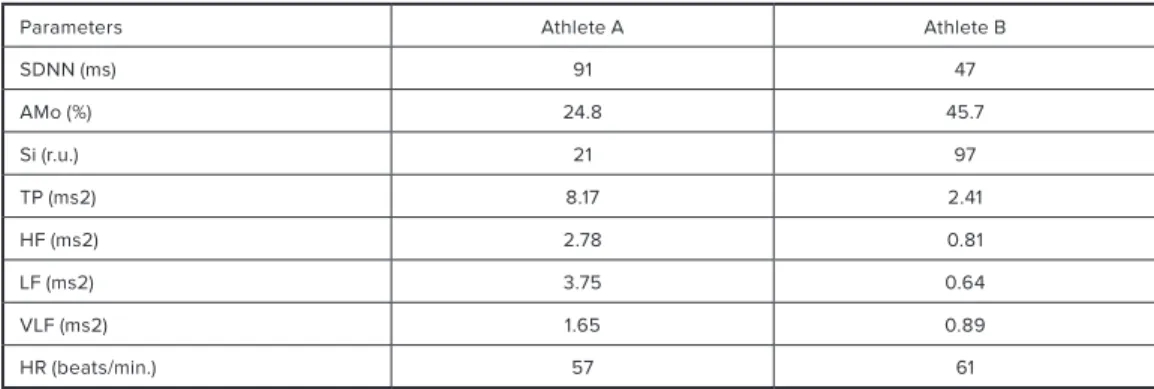 Table 1: Key parameters of heart rhythm variability among the female biathletes with  diff erent training statuses at rest