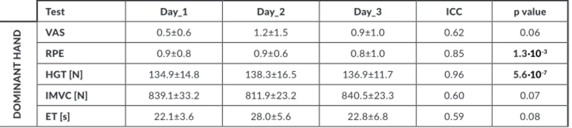 Table 2: Reliability of data obtained in rest conditions during the three competition days.