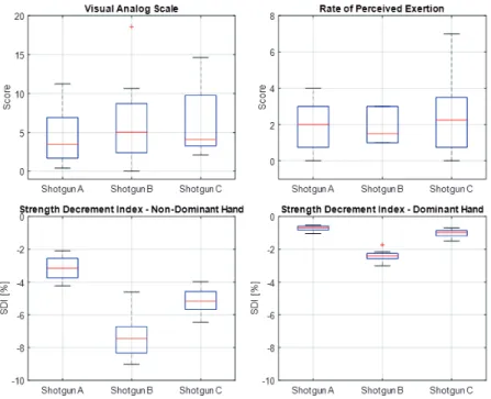 Table 4: F statistics obtained from ANOVA analysis. Significant differences (p&lt;0.05) were  observed for ΔET (dominant hand) and SDI (both dominant and non-dominant hand), as shown 