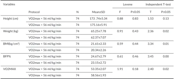 Figure 1. Group average values of sensory-movement reactions of wrestlers with different  types of motivation,  *-p&lt;0.05.