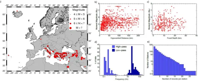 Figure 1. Metadata features of the selected dataset. (a) Distribution of earthquake epicenters