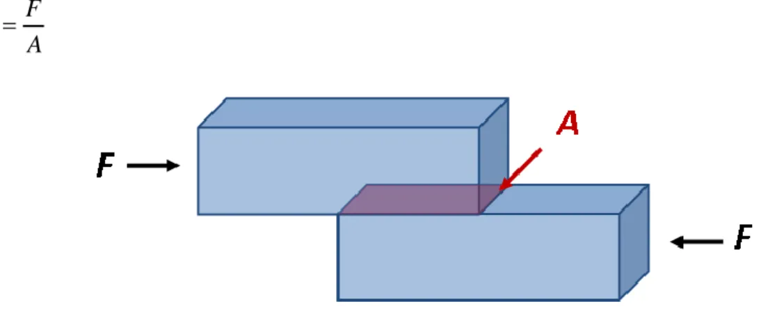 Fig. 2-3: Shear stress in a prismatic bar. The stress is not necessarily uniform.  