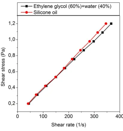 Fig. 3-5 : Rheological property of silicone oil and of the mixture of ethylene glycol (60%) with water  