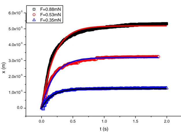 Fig. 3-17: Motion of the cobalt plate vs. time, for three applied step forces: 0.88mN, 0.53mN,  0.35mN 