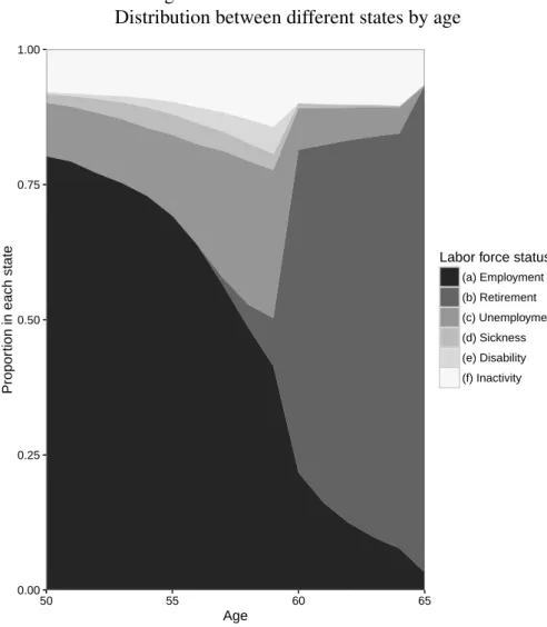 Figure 2: Transitions to retirement: