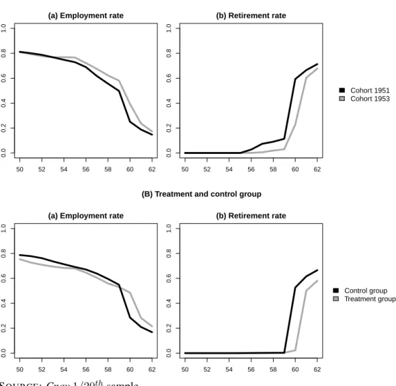 Figure 3: Defining the treatment and control group