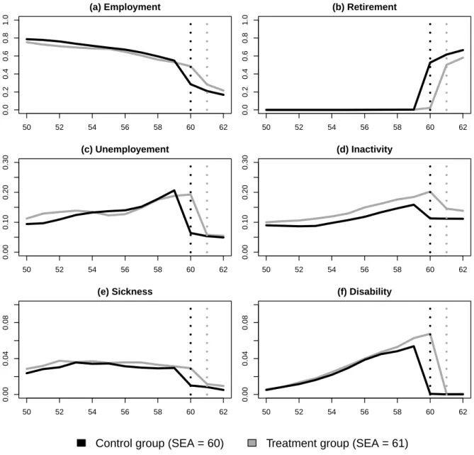 Figure 4: Workstates trends by age: Treatment vs. Control group