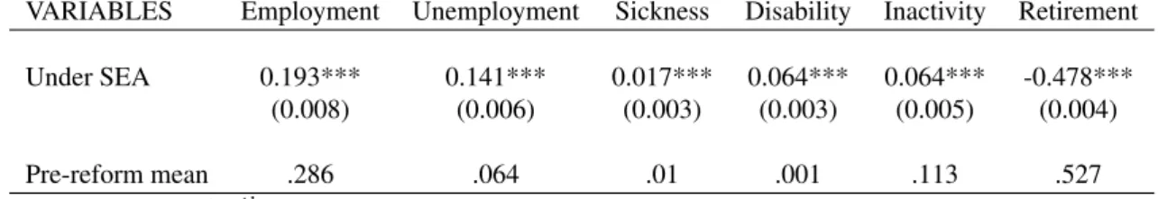 Table 6: Labor market outcome and DD estimate at age 60