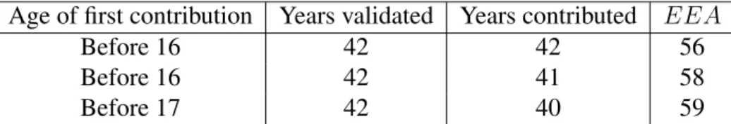 Table 1: Early eligibility age (EEA): summary of the conditions Age of first contribution Years validated Years contributed EEA