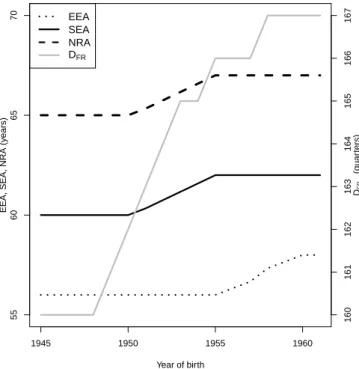 Figure 1: Evolution of the main parameters of the system EEA, SEA and NRA (leftscale) and D F R (rightscale)