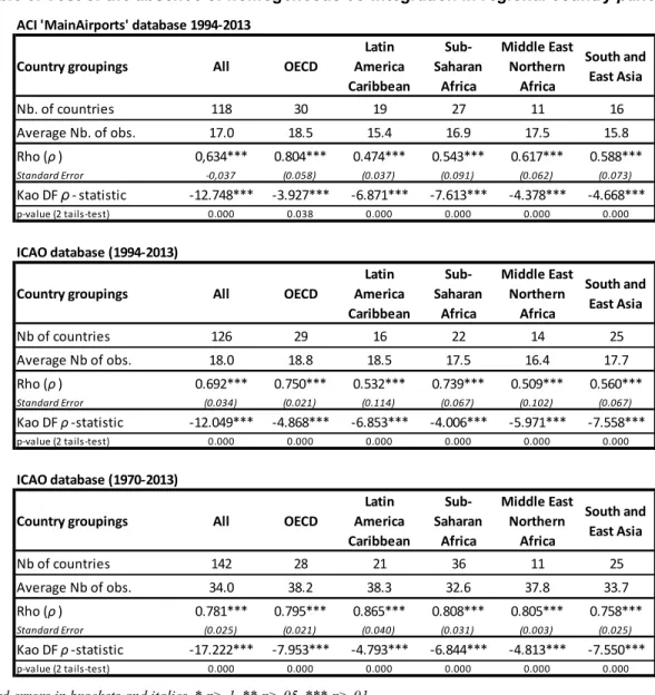 Table 3: Test of the absence of homogeneous co-integration in regional country panels a) b)