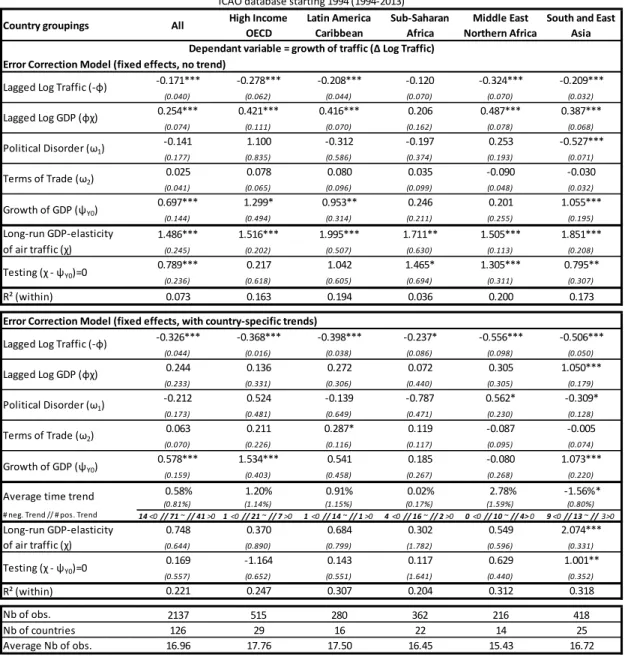 Table 5: Estimates of the dynamics of the air traffic/GDP relationship (ECM specification)  ICAO data, 1994-2013  a) b) c)