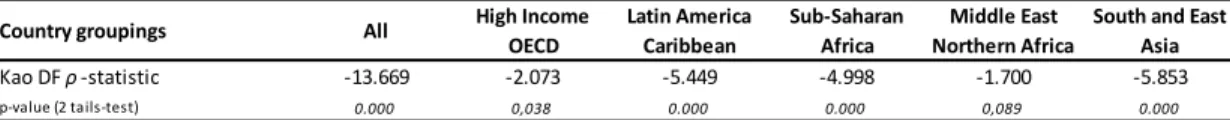 Table 6: Estimates of the dynamics of the air traffic/GDP per capita relationship   (ECM specification) ACI data 1994- 2013  a) b) c)