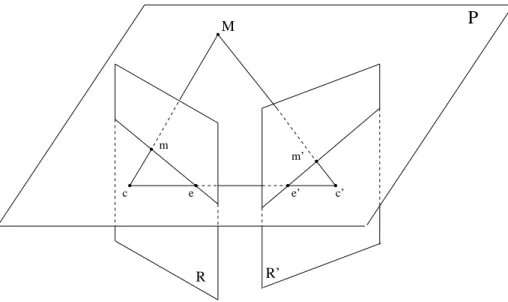 Fig. 2.4  La géométrie épipolaire