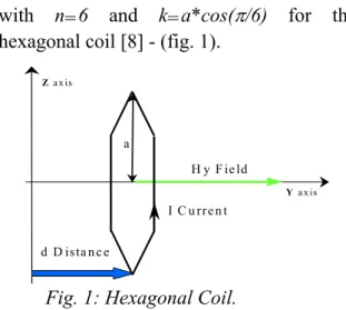 Fig. 1: Hexagonal Coil. 