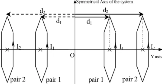 Fig. 2: System with two pairs of coils. 