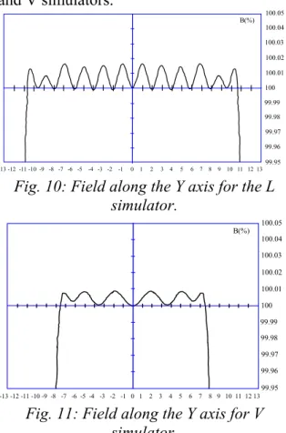 Fig. 11: Field along the Y axis for V  simulator. 