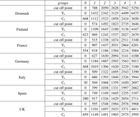 Table 3: Cut-off points, gross income and disposable income of the Income Groups 