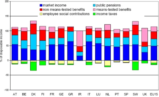 Figure 1: Market Income, Taxes, Benefits and Replacement Incomes, as a proportion of disposable incomes 