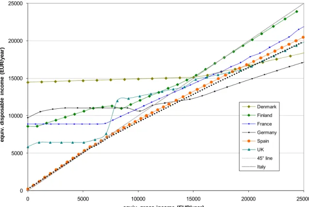 Figure 8: Hypothetical Budget Constraint for a Single Mother  0500010000150002000025000 0 5000 10000 15000 20000 25000