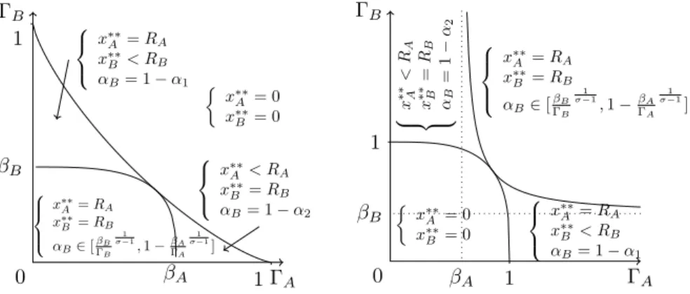 Figure 5: Second-best asset allocation with property rights (left: σ < 1, right: σ ∈]1, 2[)