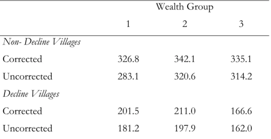 Table 4: Child Mortality (until 10 years) by Fertility Regime  and Wealth Group, Rates per 1000 births 
