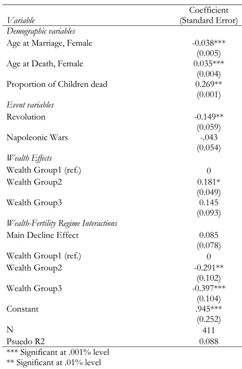 Table 5: Negative Binomial Regressions on Children Ever  Born  Variable  Coefficient  (Standard Error)  Demographic variables 