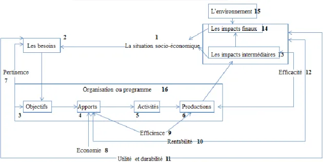 Figure 2 : le modèle de la performance publique 