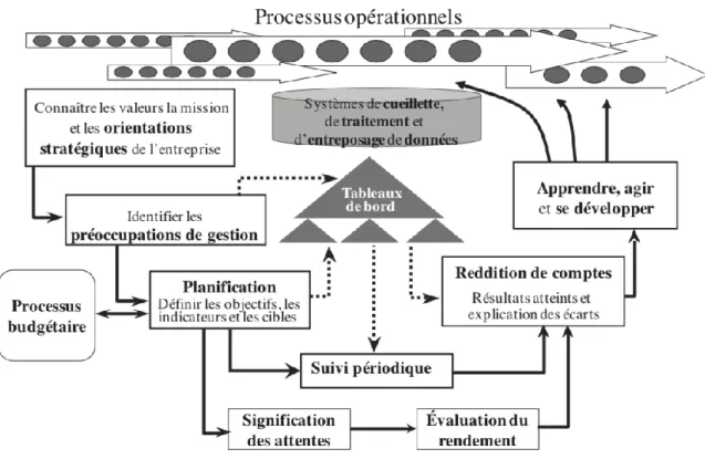 Figure 4 : le cycle des activités du système de gestion de la performance 