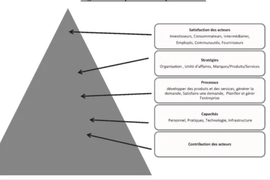 Figure 10 : le prisme de la performance 