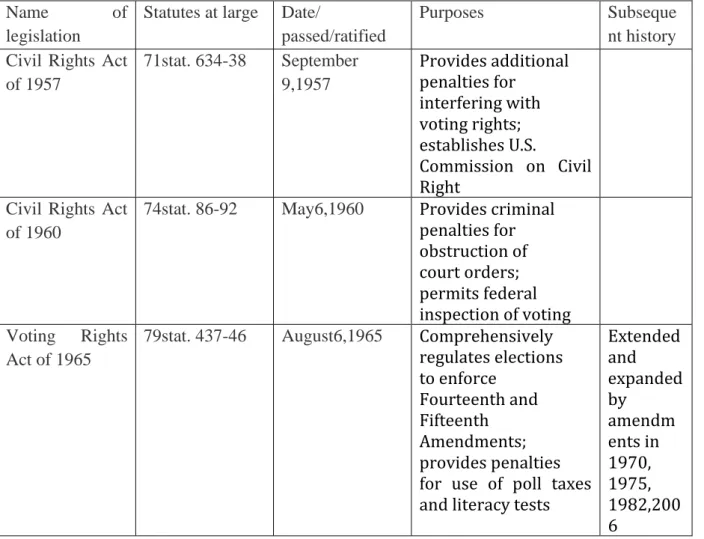 Table A3. Major civil rights legislation in United States 