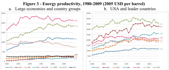 Figure 3 - Energy productivity, 1980-2009 (2005 USD per barrel)  a.  Large economies and country groups  b
