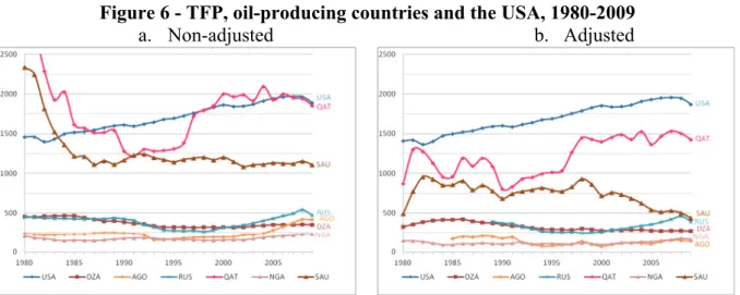 Figure 6 - TFP, oil-producing countries and the USA, 1980-2009 