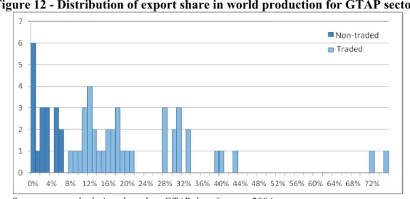 Figure 12 - Distribution of export share in world production for GTAP sectors 