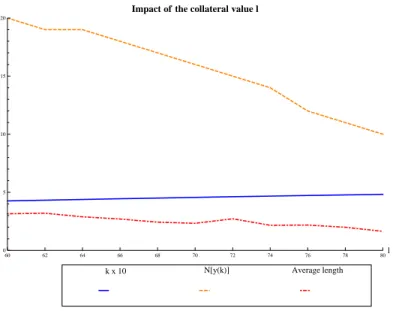 Figure 4: Comparative statics: impact of the collateral value on origination and chain size.