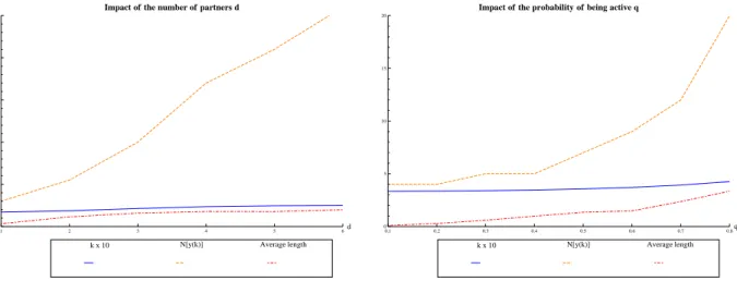 Figure 5: Comparative statics: impact of network parameters on origination and chain size.