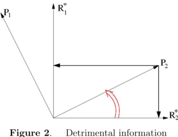 Figure 2. Detrimental information